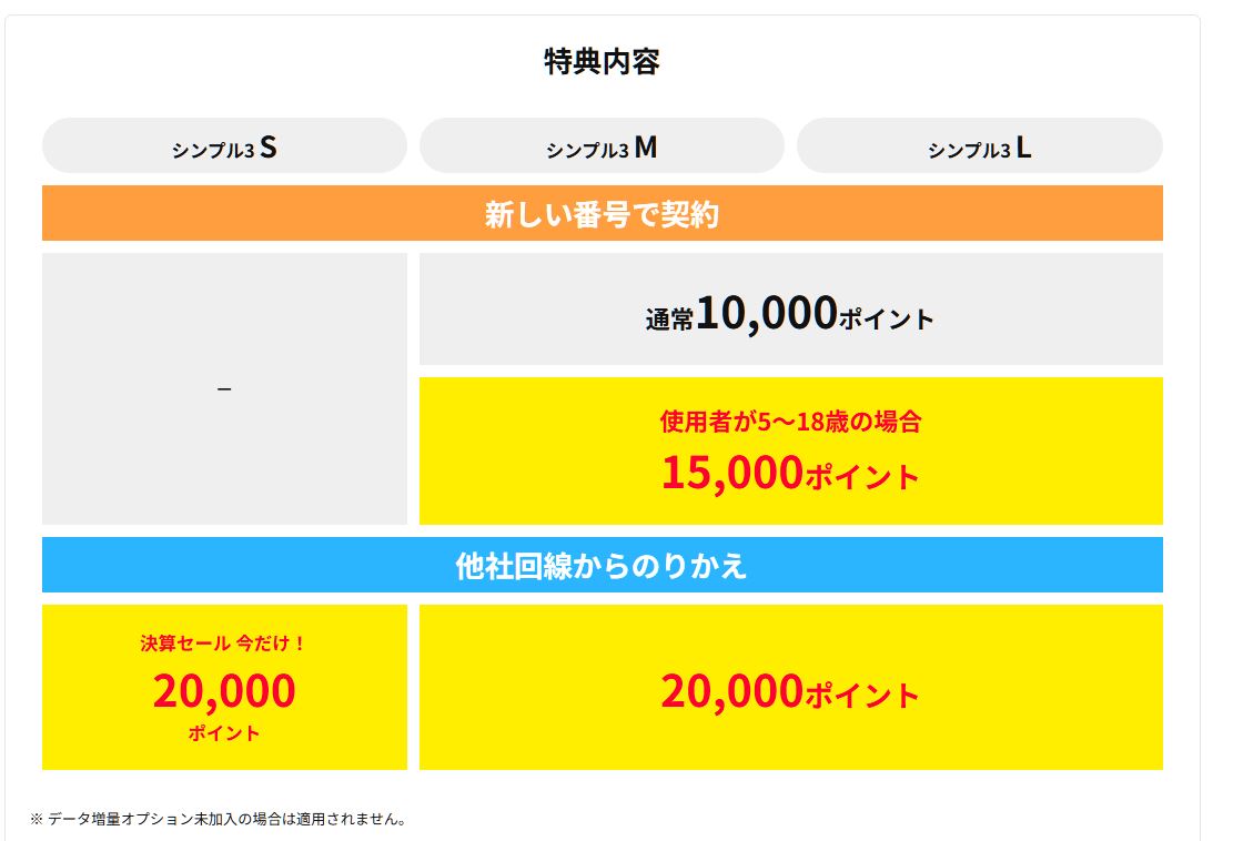 ワイモバ SIM契約キャンペーン4