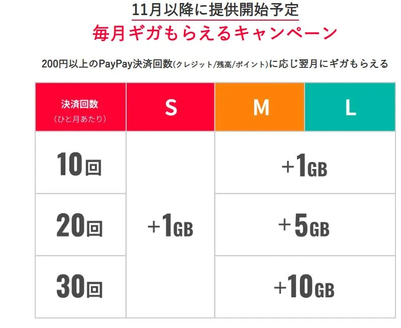 毎月ギガもらえるキャンペーン