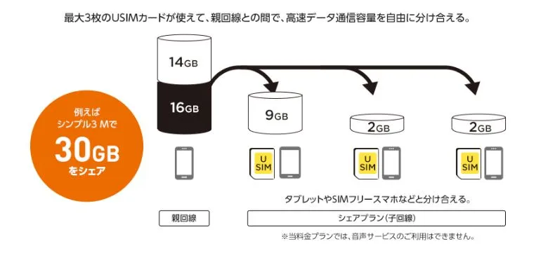 子回線専用プラン(シェアプラン)