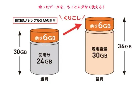 シェアプランはお得