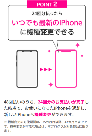 ポイント2 24回分支払ったらいつでも最新のiPhoneに機種変更出来る
