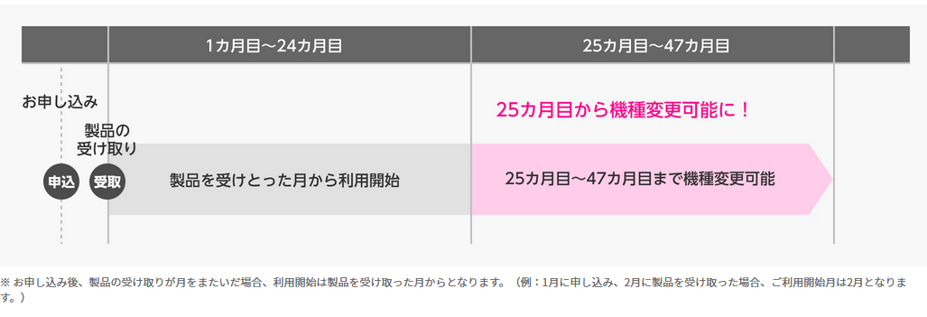 新製品の乗り換えや旧製品の返却がいつからできるか？