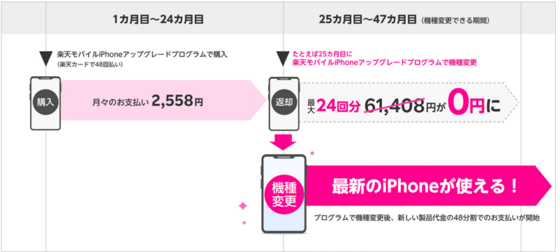 iPhoneアップグレードプログラム