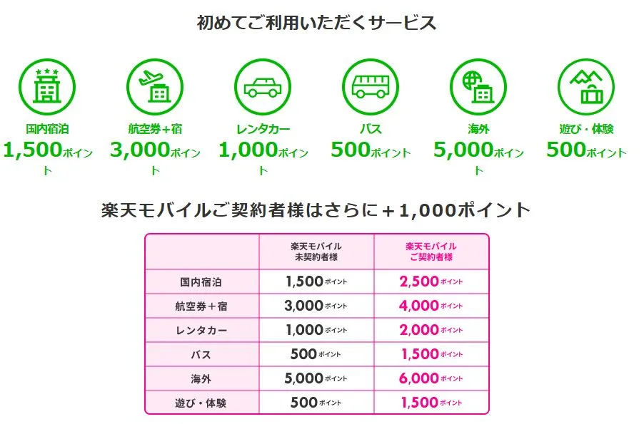 楽天トラベルの楽天モバイル契約者特典