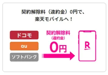 「NTTドコモ」「au」「SoftBank」の全料金プランの契約解除料（違約金）が撤廃