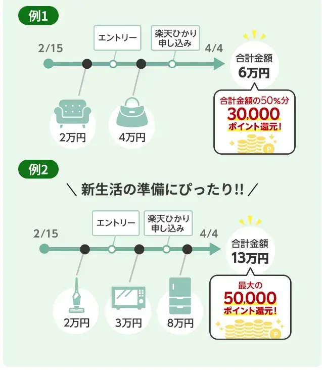 キャンペーン期間内であれば、エントリー前のお買い物も対象