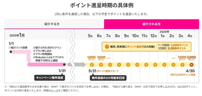 紹介キャンペーンのポイント進呈時期の具体例