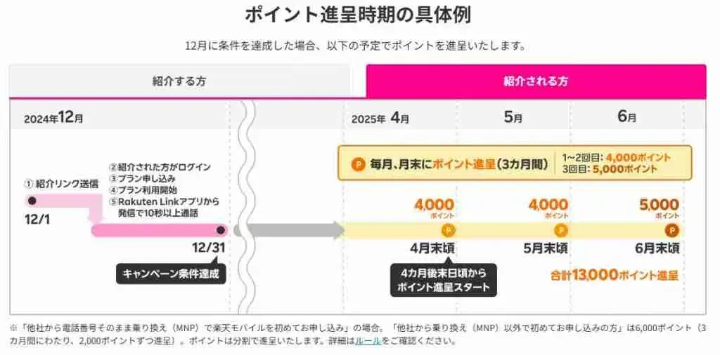 紹介キャンペーンのポイント進呈時期の具体例