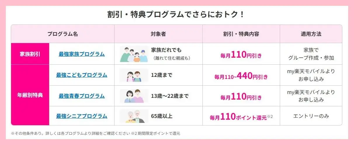 楽天最強プランの「家族割引」と「年齢別プログラム」