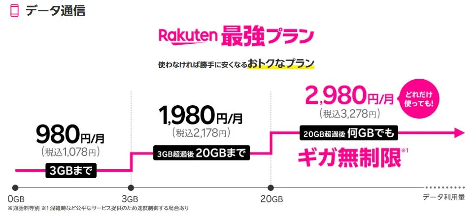 Rakuten最強プラン（料金プラン）