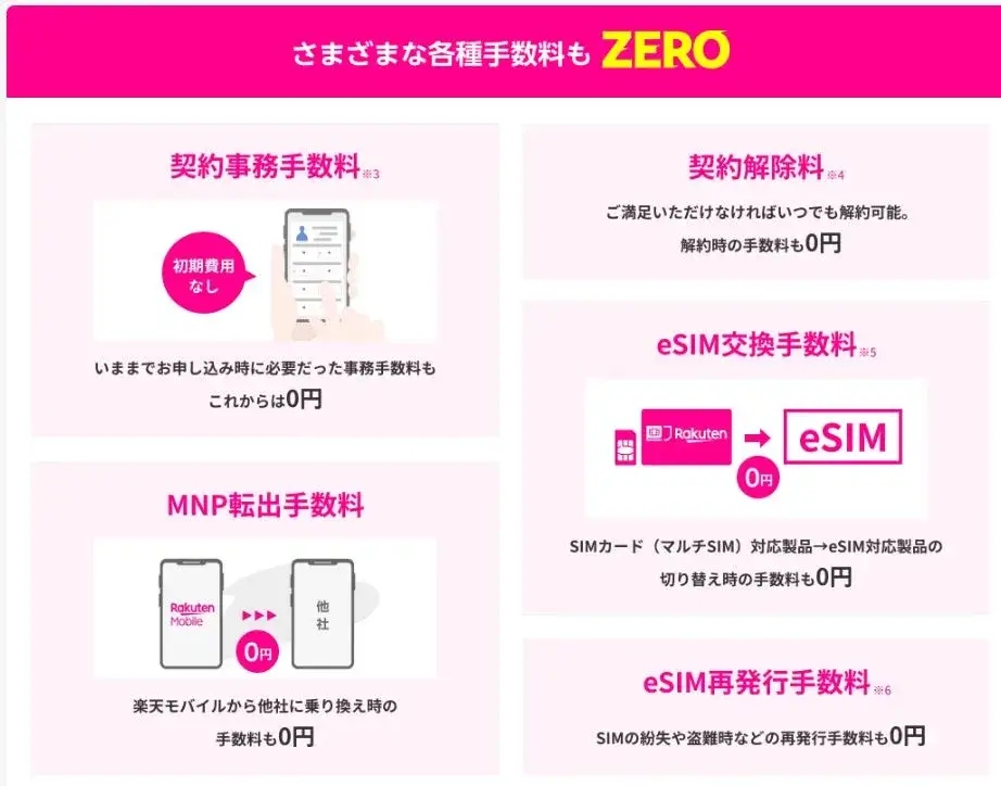 楽天モバイルは契約事務手数料0円、最低利用期間なし、契約解除料0円です。