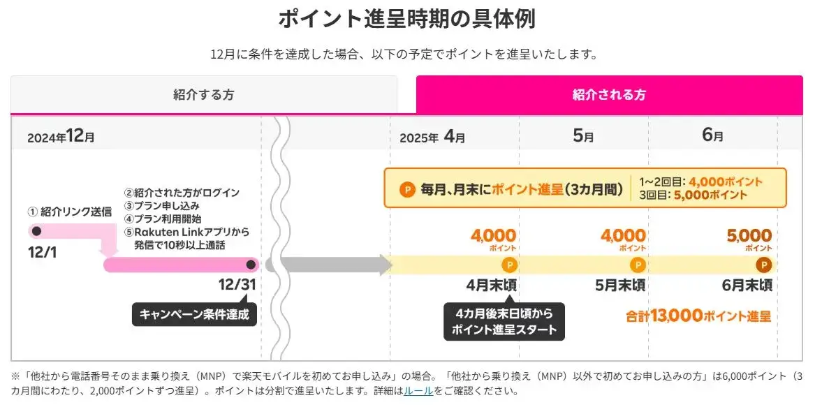 最近の改悪は、「ポイント細切れ、12ヶ月にわたり12分割付与。」でしたが、これが不評だったのか、1ヶ月で終了して「もとの3分割付与」に戻りました。