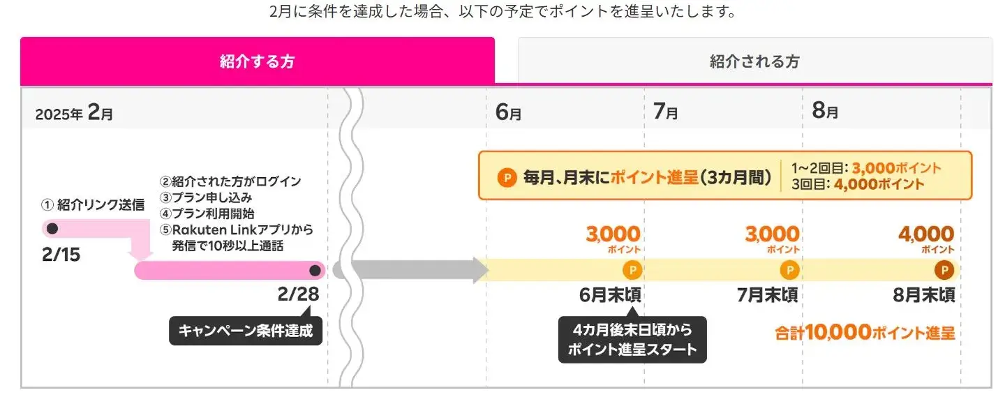 楽天モバイルの紹介キャンペーン。特別期間中の付与スケジュール