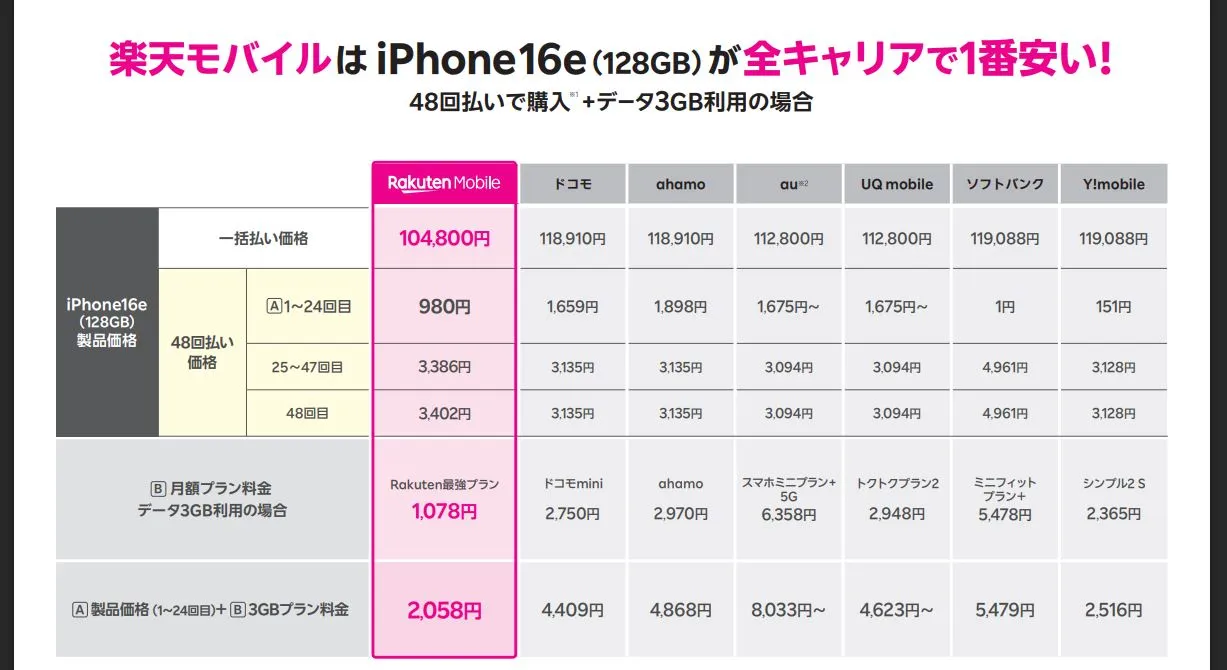 楽天モバイルはiPhone16e(128GB)が全キャリアで一番安い