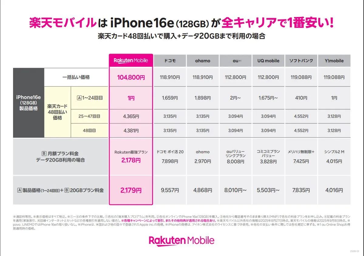 楽天モバイルはiPhone16e(128GB)が全キャリアで一番安い