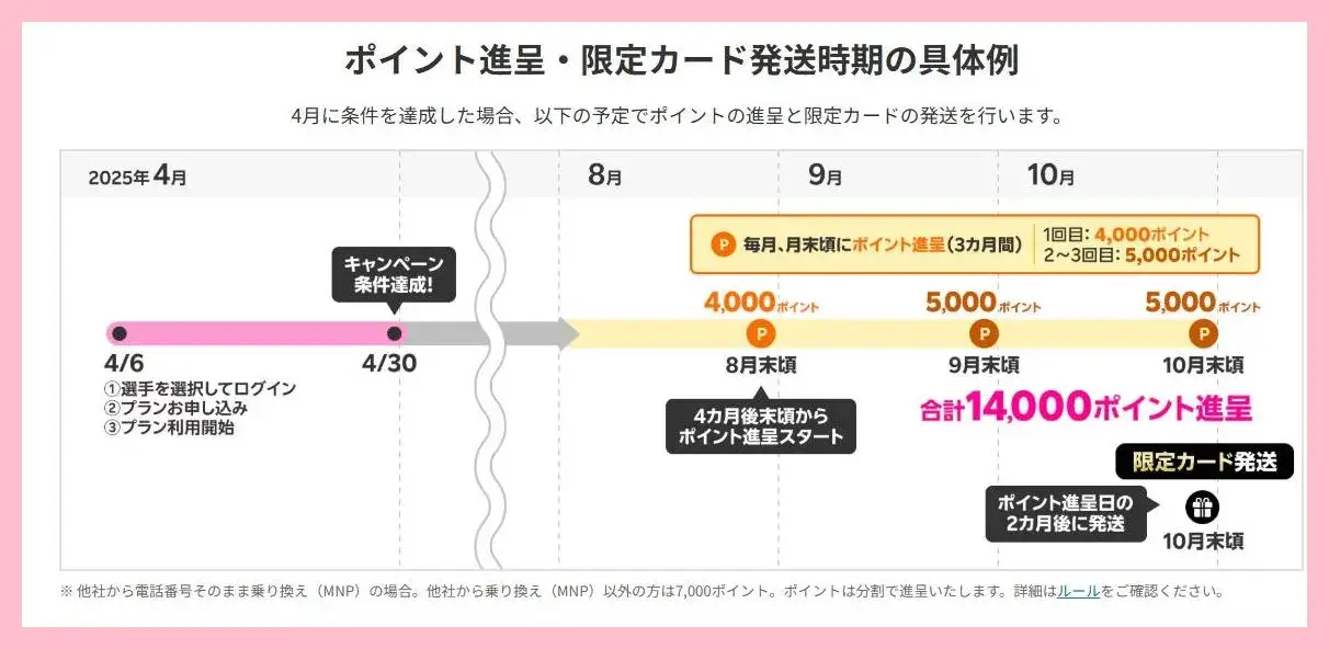限定カードはいつ届く?ポイントはいつもらえる?