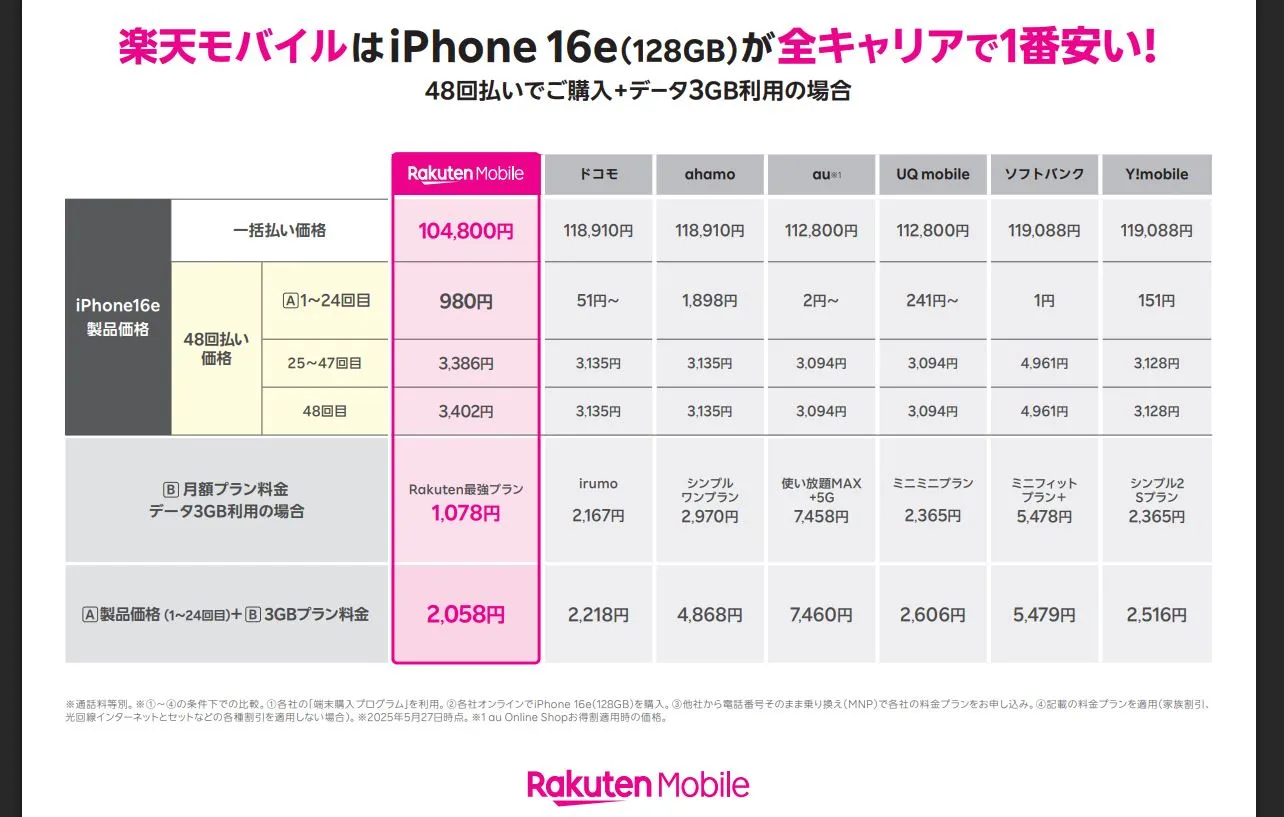 楽天モバイルはiPhone 16e(128GB)が全キャリアで1番安い!48回払いでご購入+データ3GB利用の場合