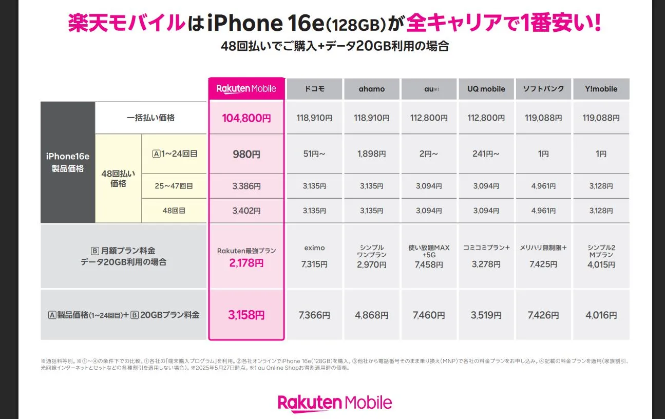 楽天モバイルはiPhone 16e(128GB)が全キャリアで1番安い!48回払いでご購入+データ20GB利用の場合