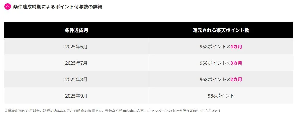 条件達成時期によるポイント付与数の詳細