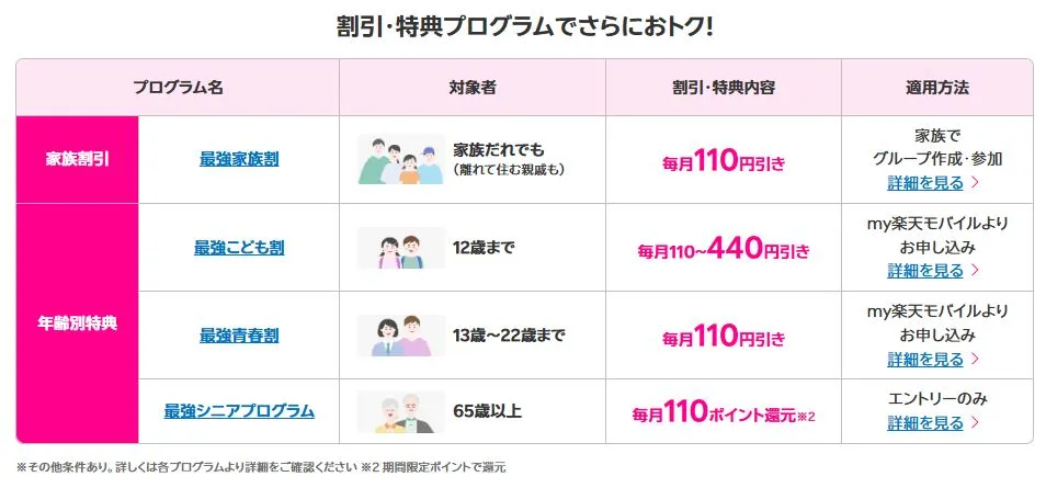 楽天最強プランの「家族割引」と「年齢別特典」