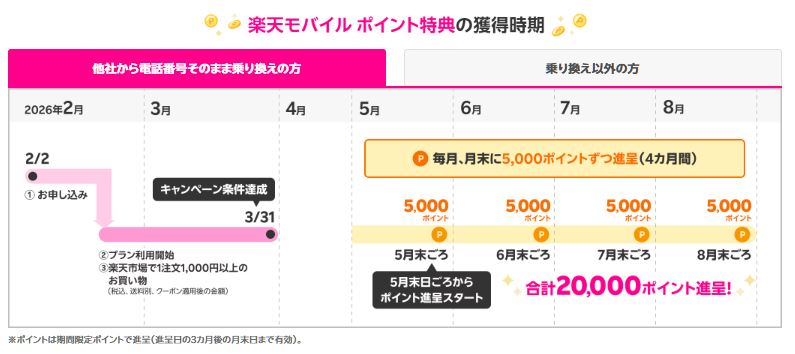 楽天ポイント獲得時期