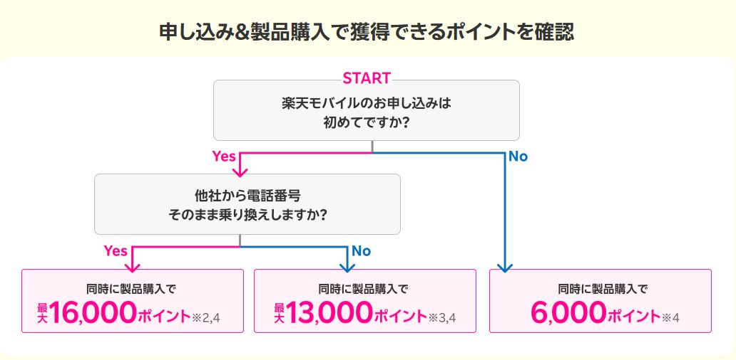 申し込み＆製品購入で獲得できるポイントを確認