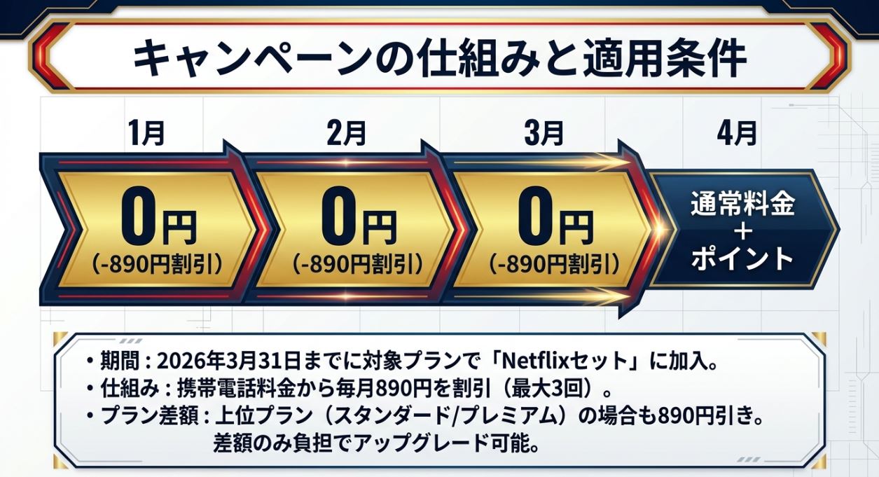 Netflixが最大3ヶ月「実質0円」