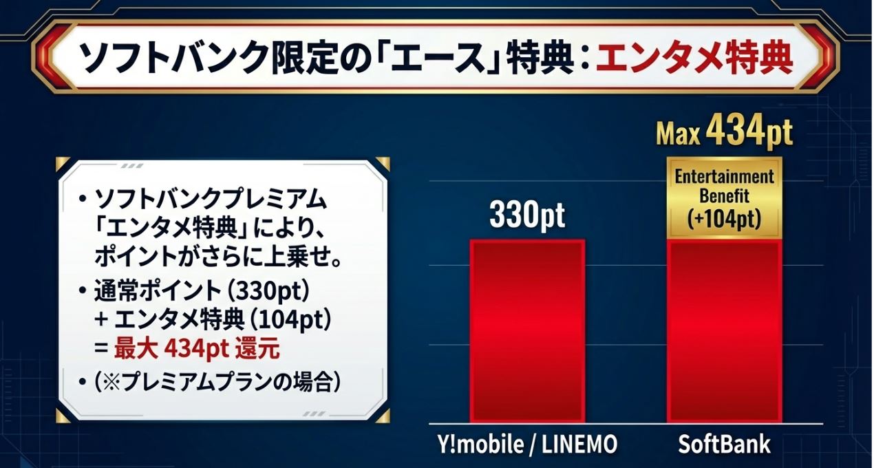 ソフトバンクだけの強み(上乗せあり)