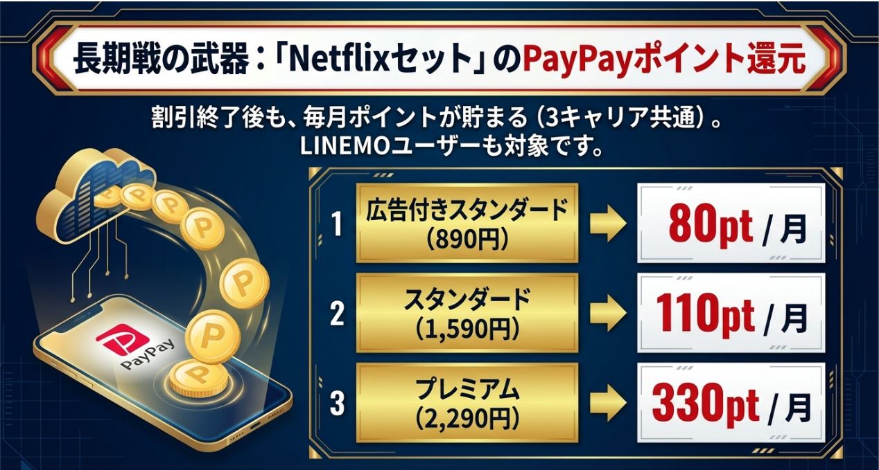 比較② PayPayポイント還元(長期特典)