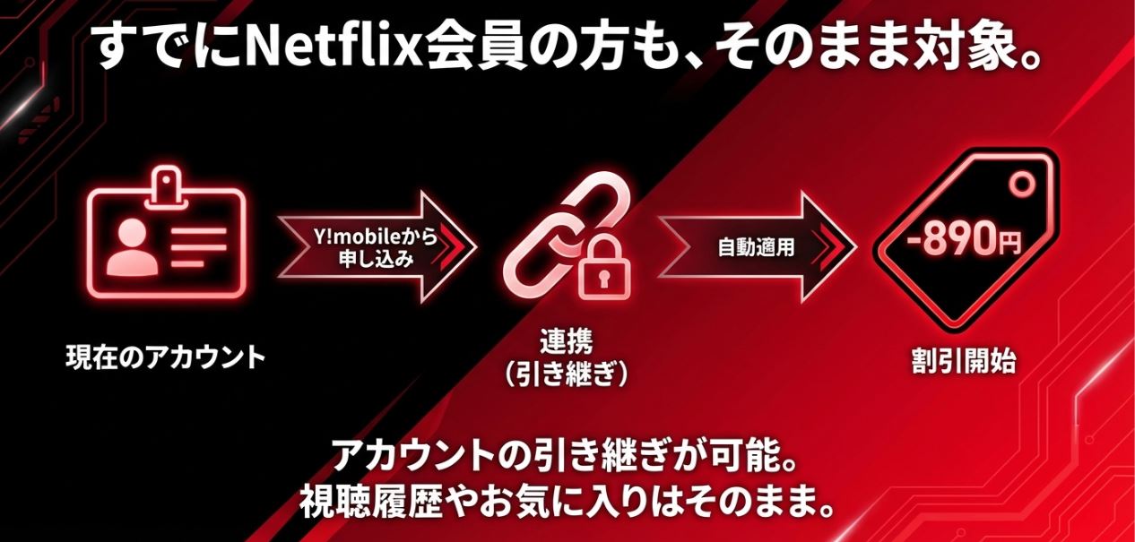 既存のNetflixアカウントも引き継げる