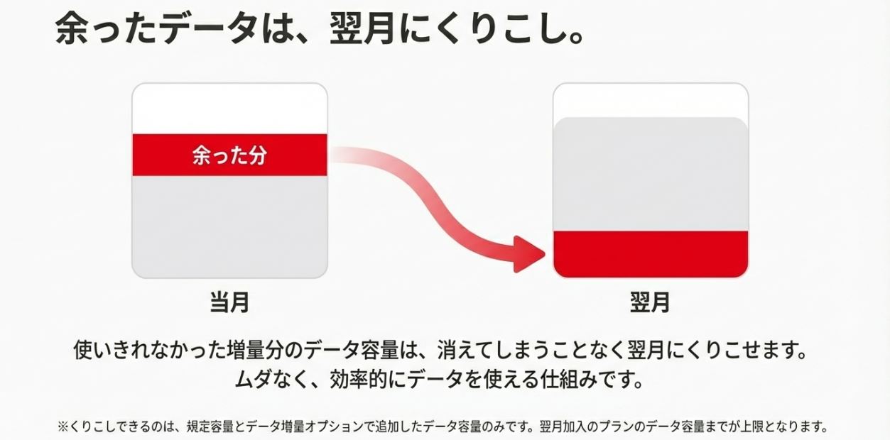 データの消費順序とくりこしルール