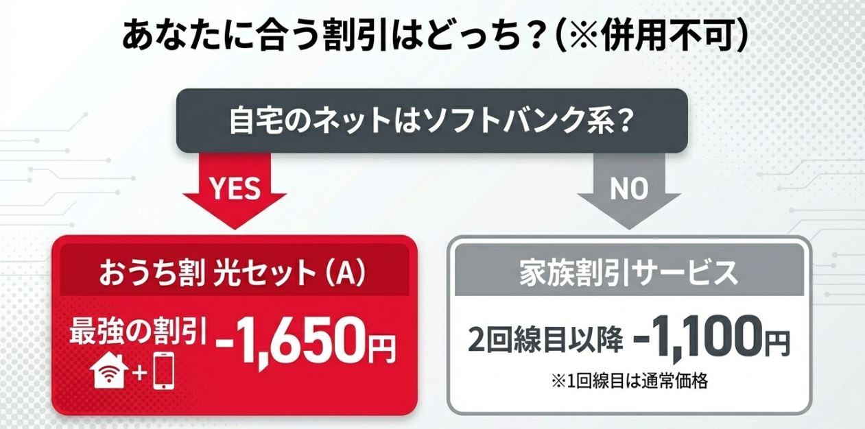 「シンプル3」の割引のまとめ