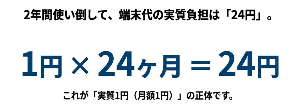  月額1円（実質24円）モデル【返却あり】