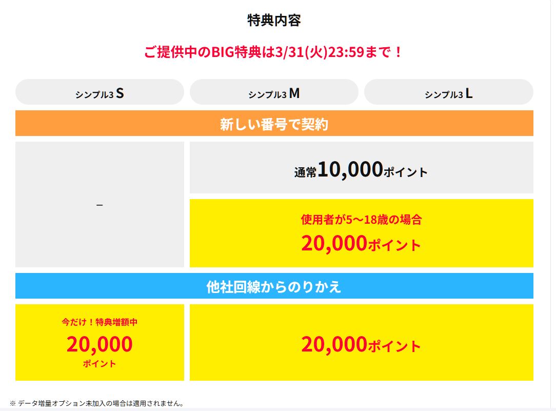 ワイモバイルのSIM単体契約特典
