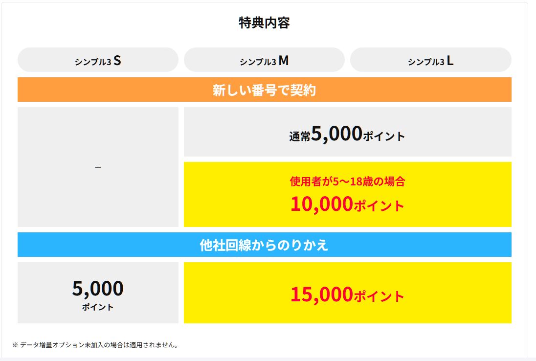 ワイモバイルのSIM単体契約特典