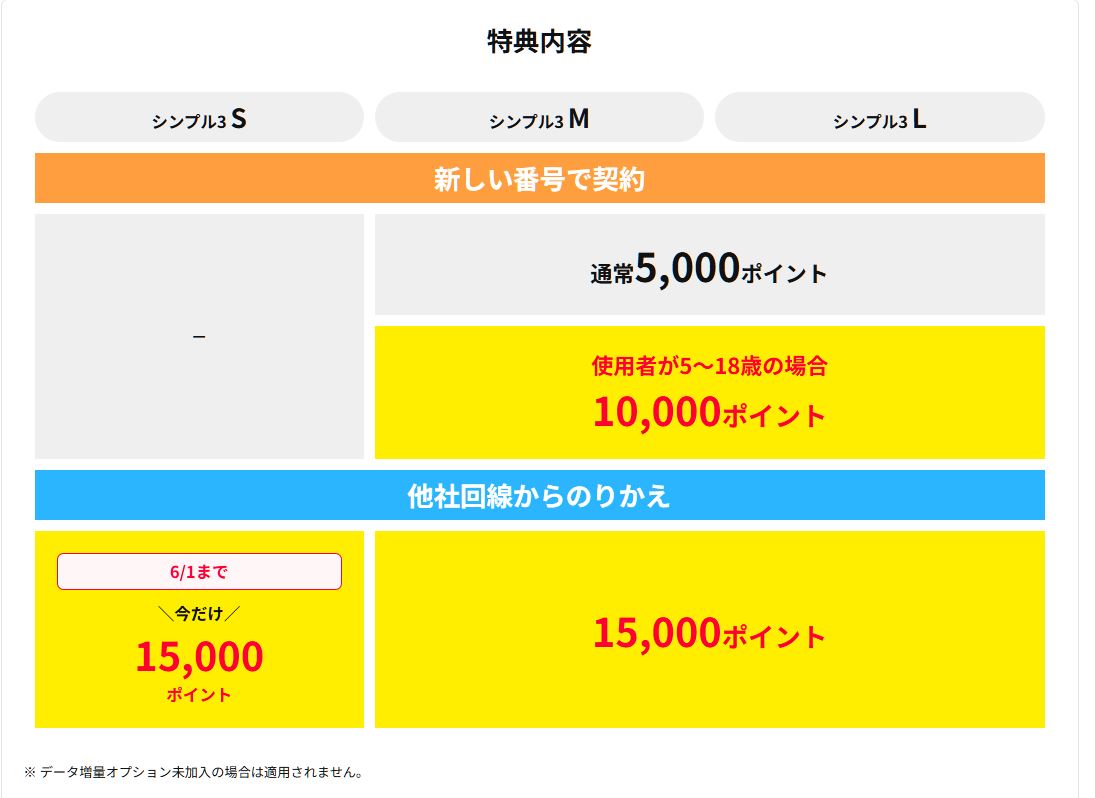 ワイモバイルのSIM単体特典