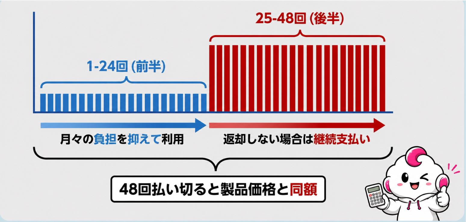 買い替え超トクプログラムのイメージ