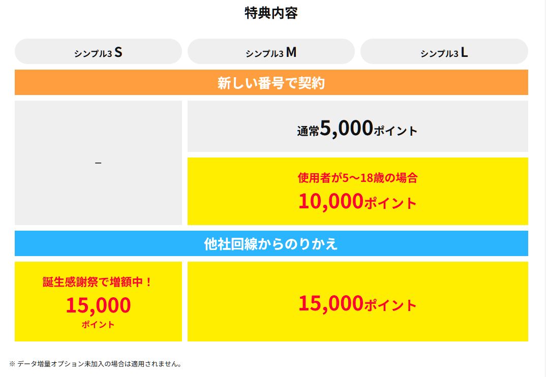 ワイモバイルのSIM単体特典