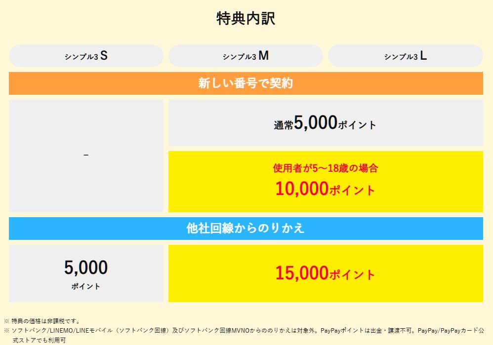 ワイモバイルのSIM単体特典