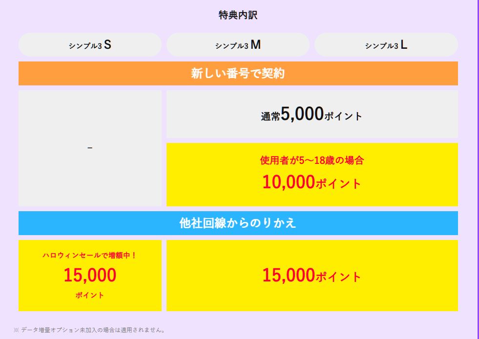 ワイモバイルのSIM特典