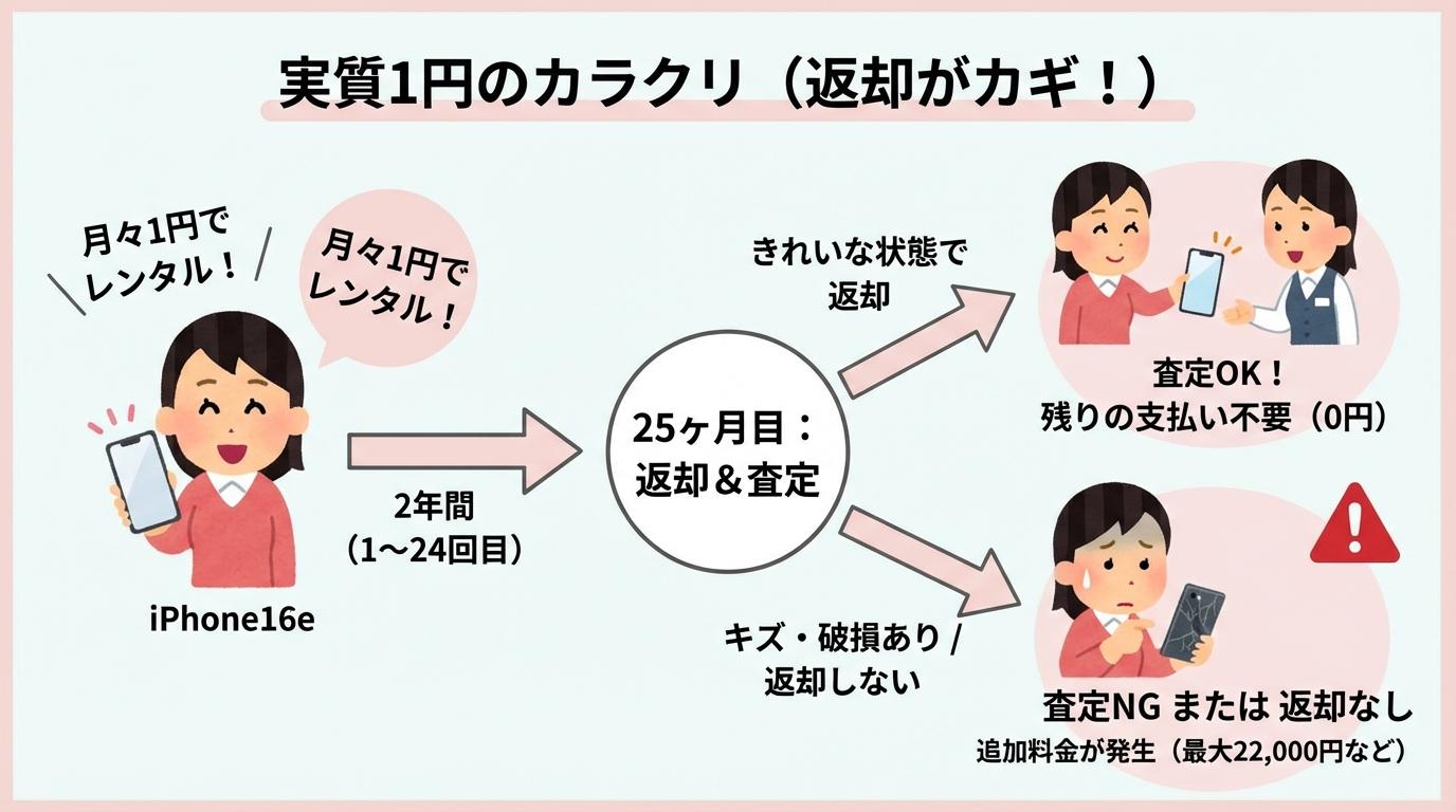 実質1円のカラクリをわかりやすく