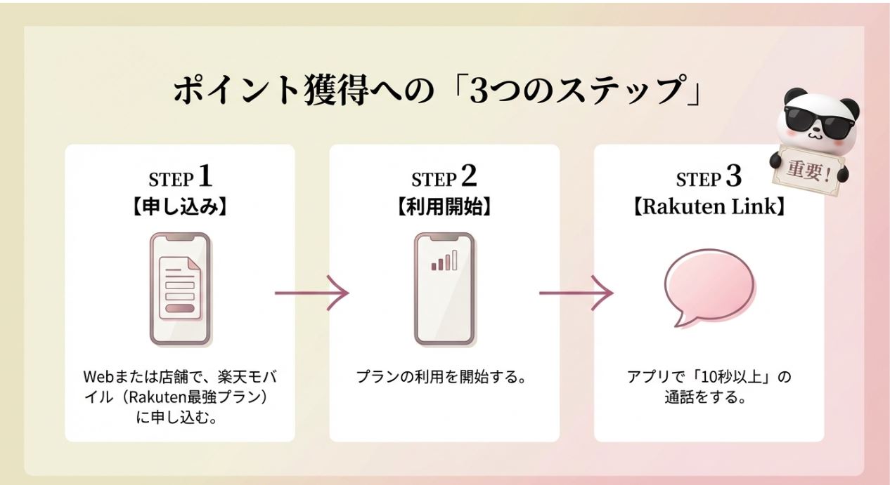 Rakuten Link「10秒通話」の必須条件