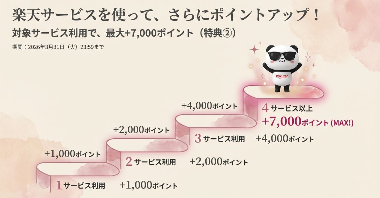 4サービス使わないと最大7,000ポイントもらえません。