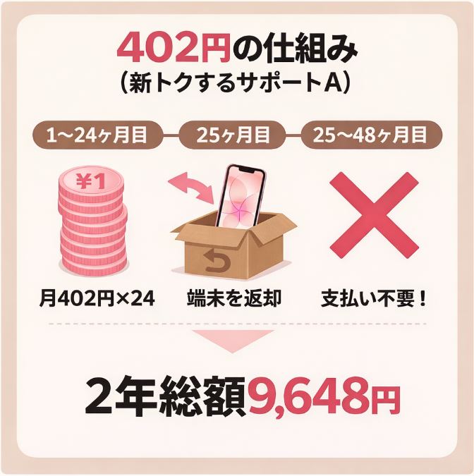 「新トクするサポート（A）」