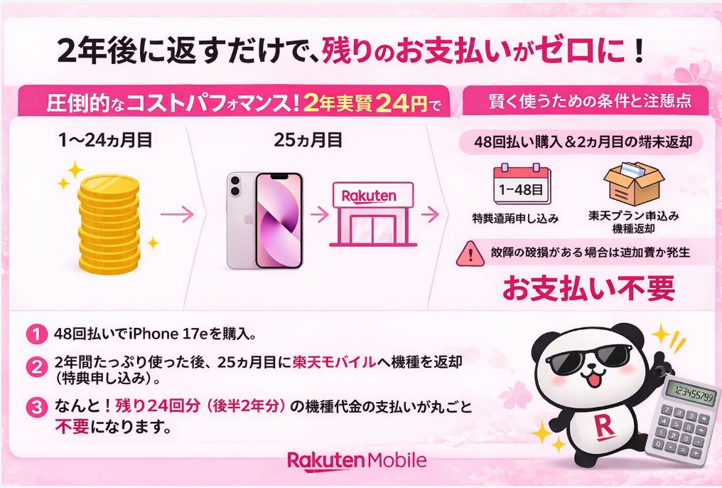 楽天モバイル iPhone17e 実質24円の仕組み