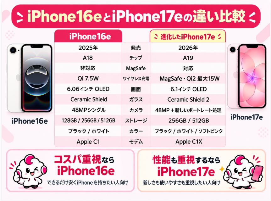 iPhone 16eからMagSafe対応へ