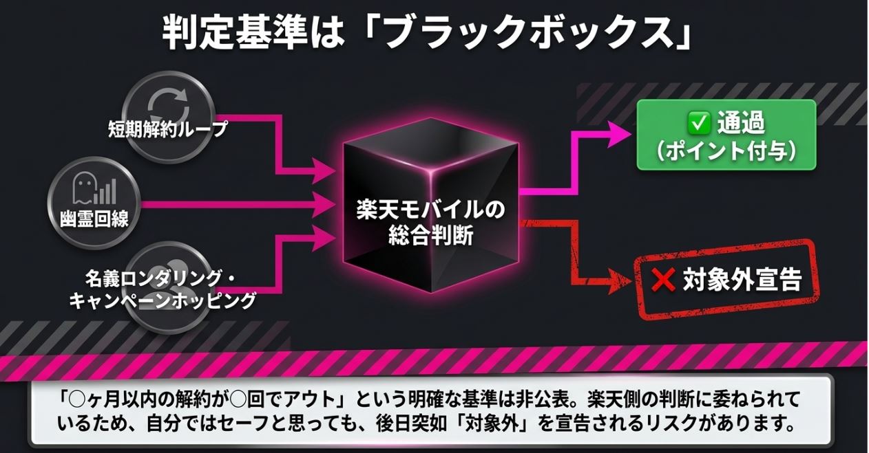 一番重要なのは「楽天モバイル側の判断」