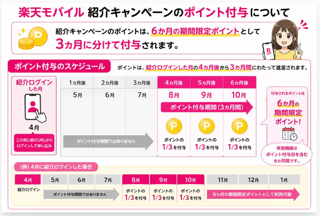 ※ポイントは期間限定ポイントとして3カ月に分けて付与されます。