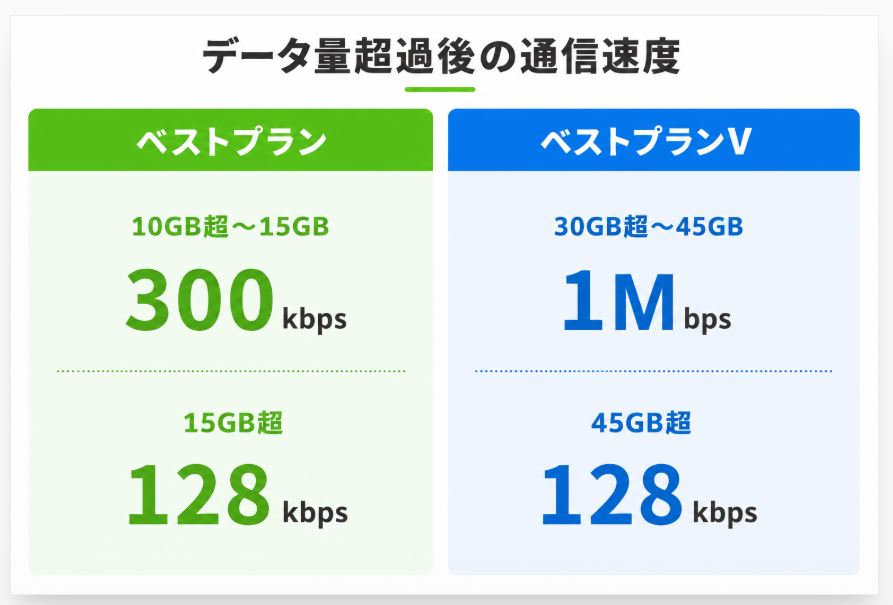 データ量超過後の通信速度