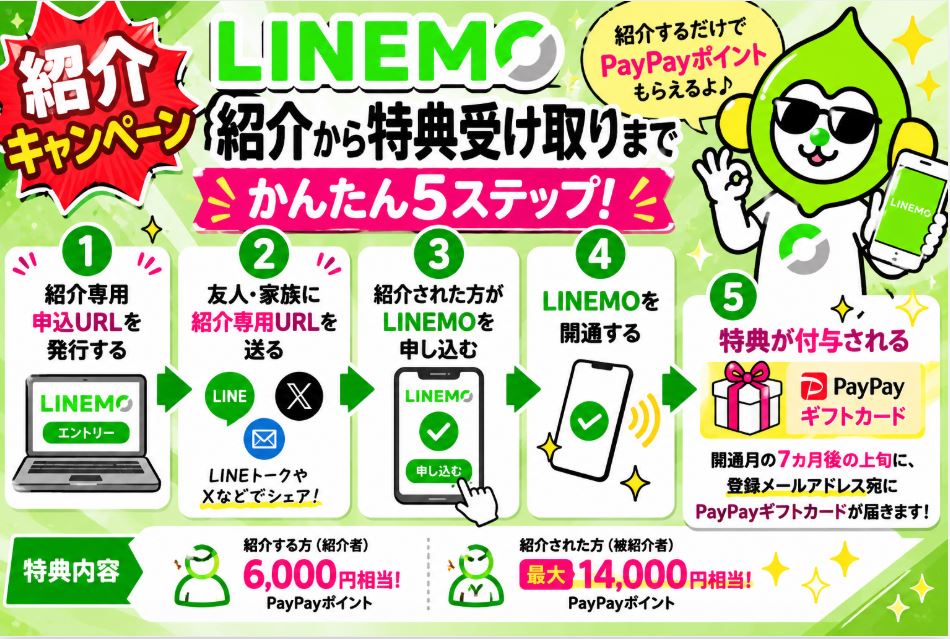 LINEMO紹介キャンペーン
